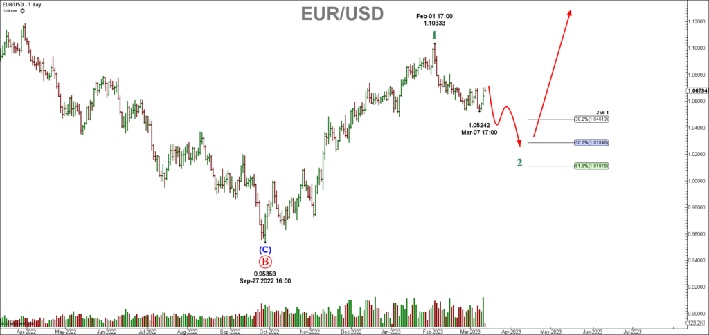 Euro Dollar daily forecast