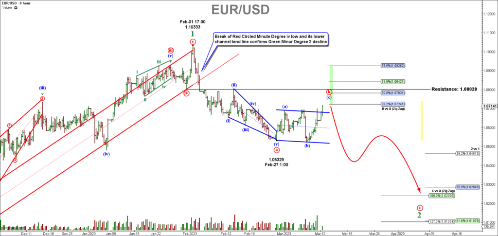 Euro Dollar 8-hour forecast
