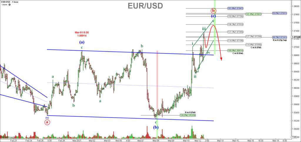 EUR/USD FORECAST
