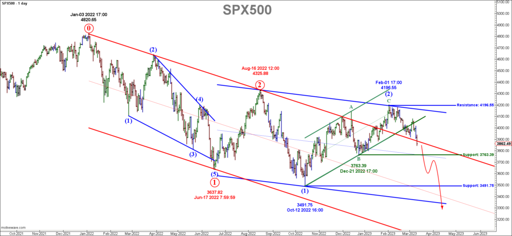 SPX500 chart
