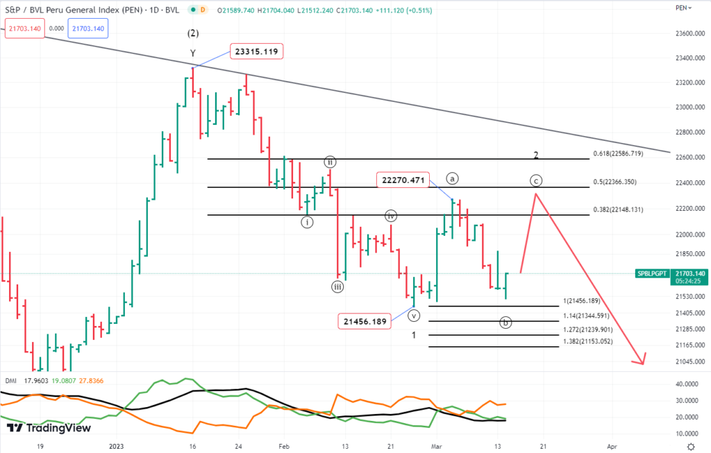 Peruvian General Index daily chart
