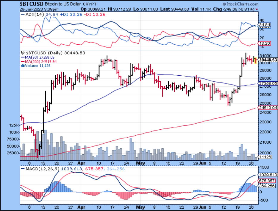 Bitcoin June 28 Update