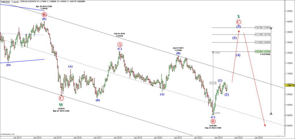 EUR/USD 2 week bar chart