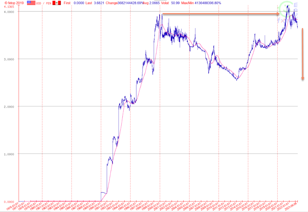 US Dollar Sol long term chart