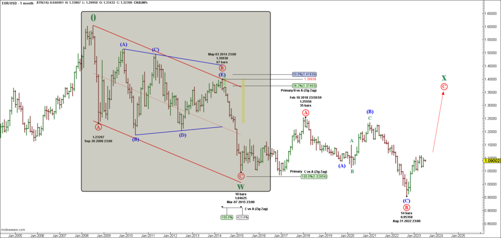 EUR/USD MONTHLY CHART