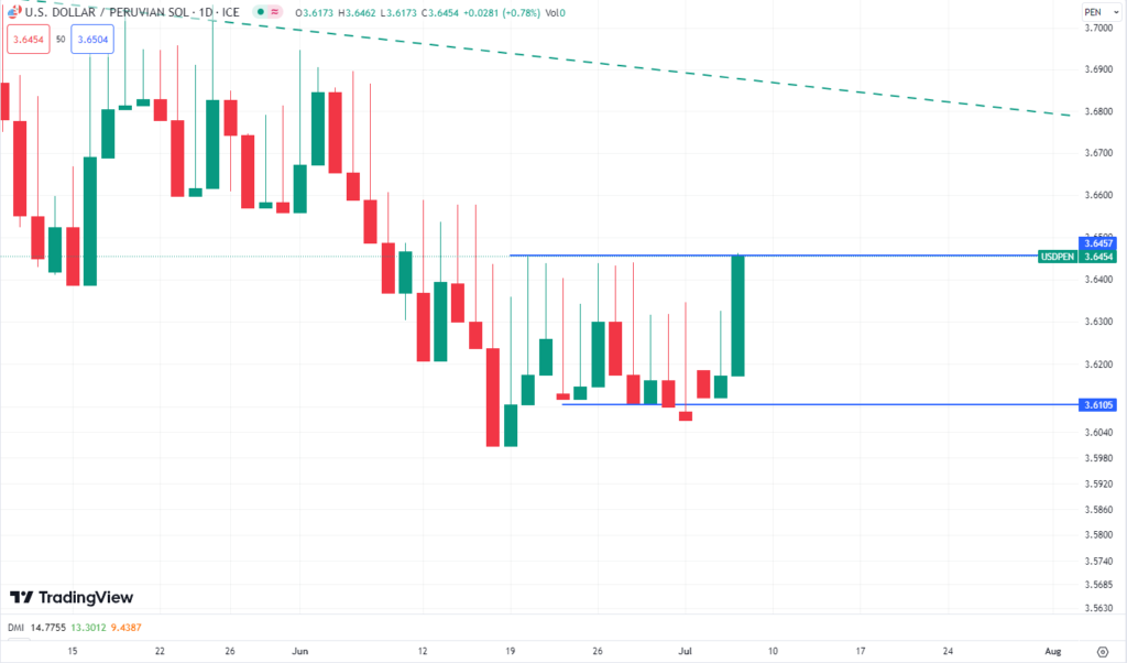 USD/PEN EL PRECIO DEL DOLAR DAILY CHART