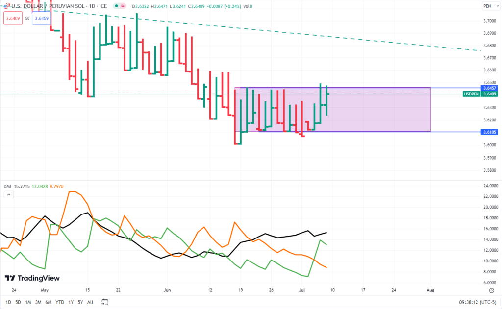 USD/PEN Precio Diario