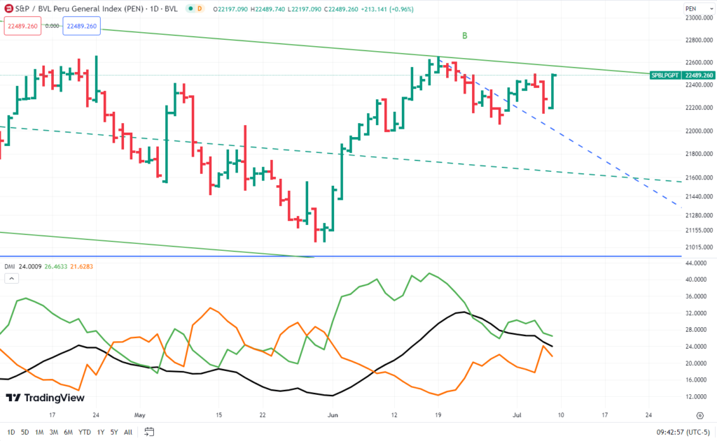Peru General Índex BVL diario grafico