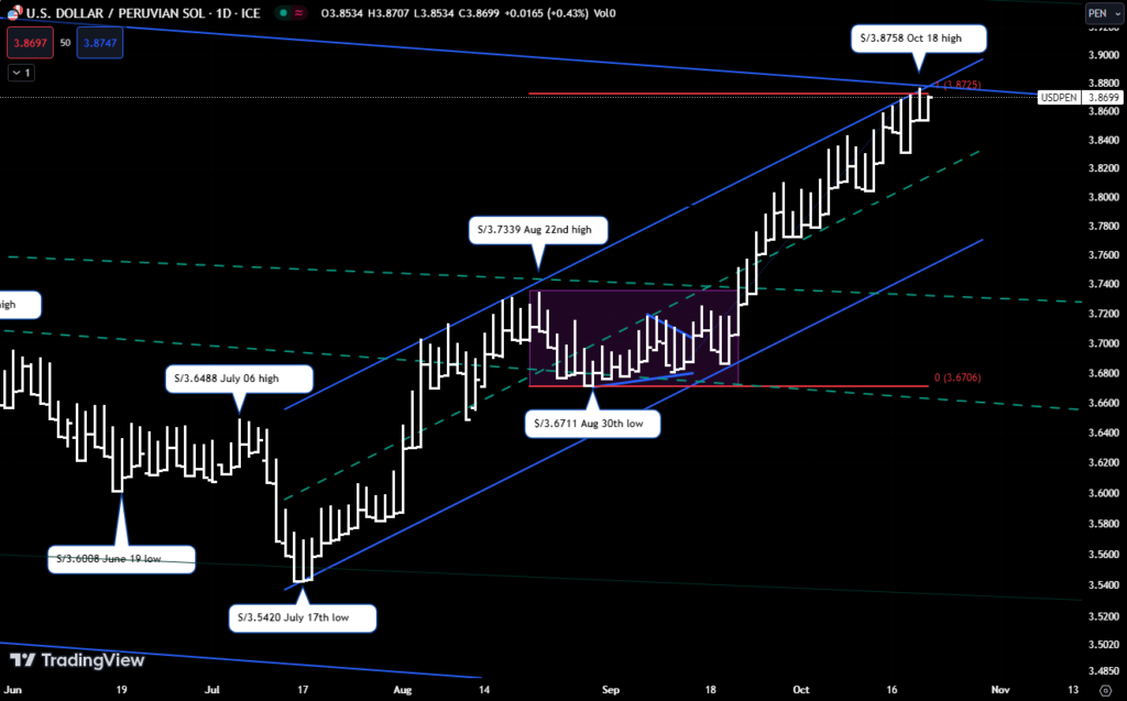 El Precio Del Dólar USD/PEN
