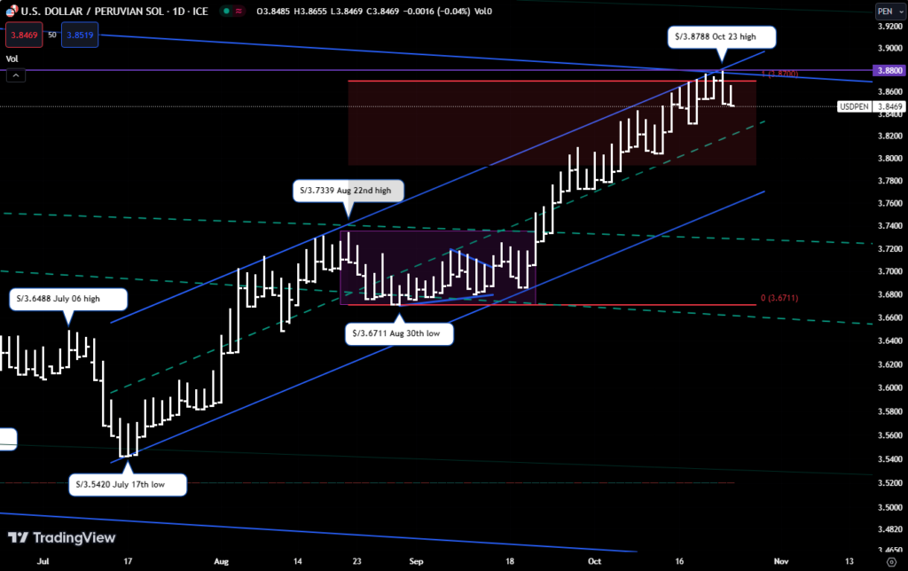 Precio Del Dólar USD/PEN