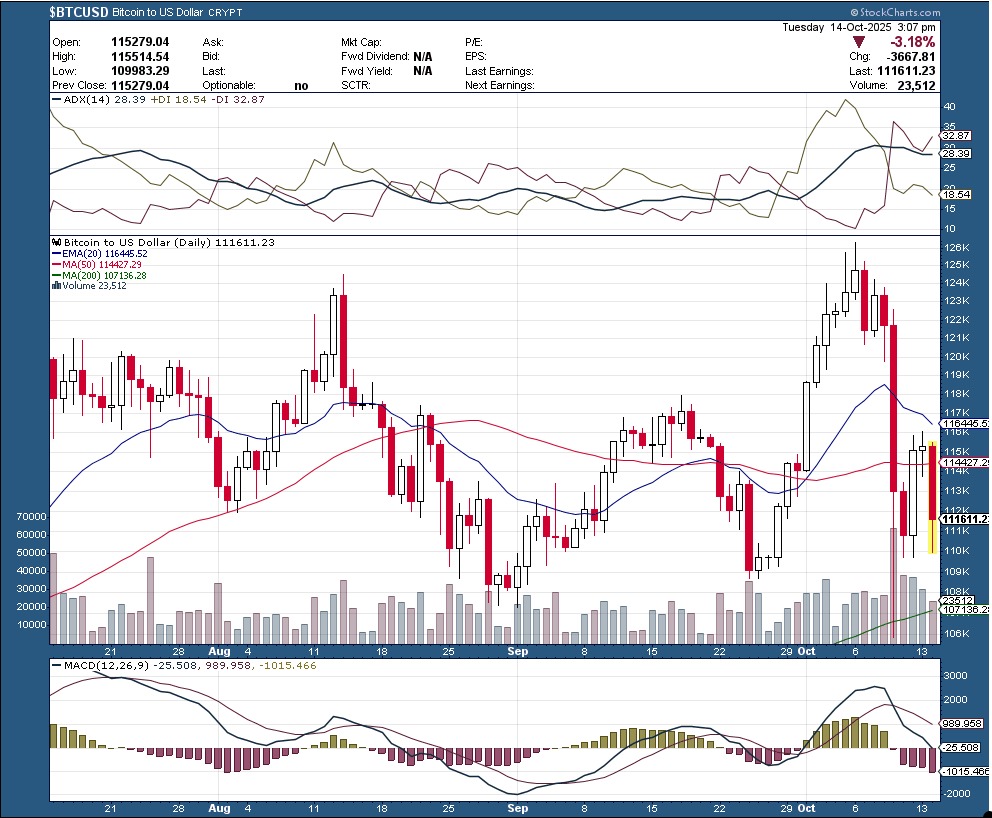 Gráfico diario de Bitcoin hoy precio mostrando corrección hacia $110 000 según datos de StockCharts.com