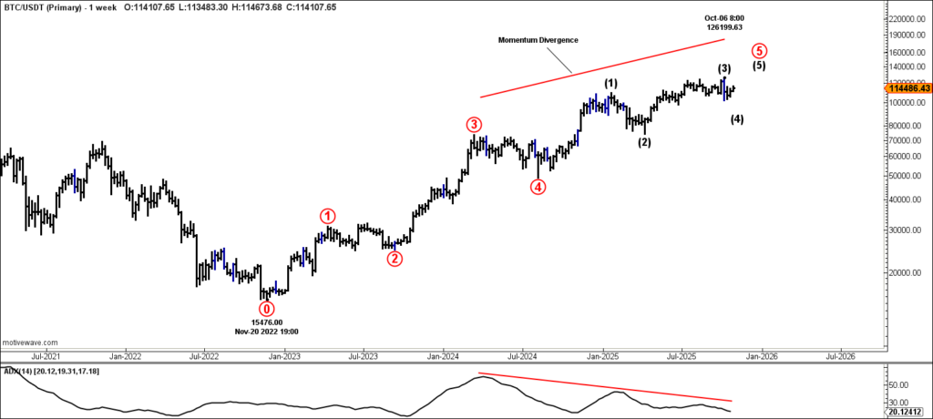 Alt text: Weekly BTC/USDT bar chart from Binance showing Elliott Wave count with Primary wave ⑤ in progress. Intermediate wave (5) appears near completion after peaking at $126,199 on October 6, 2025.