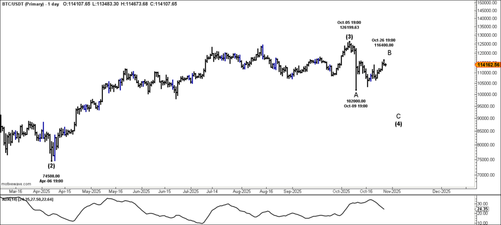 Daily BTC/USDT Binance bar chart showing Minor zigzag of Intermediate wave (4).