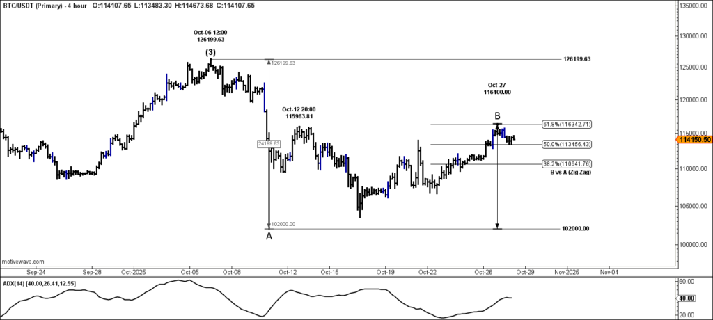 BTC/USDT Binance 4-hour chart showing the Minor degree zigzag with Fibonacci retracement zone for wave B versus wave A.