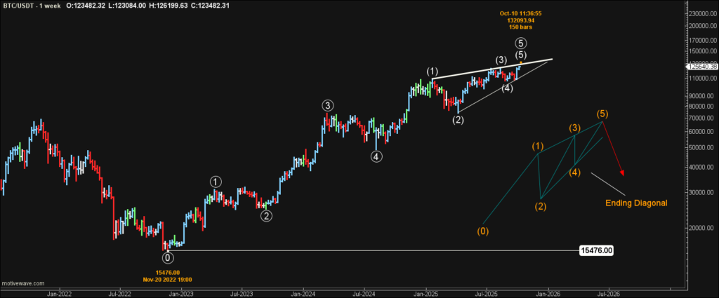 This shows a weekly BTCUSDT Binance chart with Elliott Wave labeling in Primary and Intermedate degree