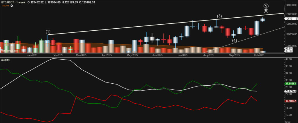 This shows a Weekly ADX and Volume Indicators now diverging at current highs.