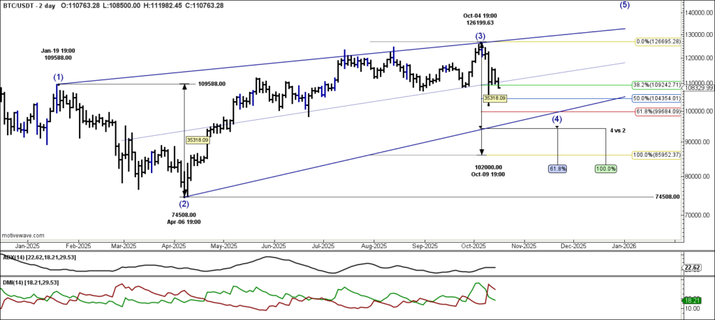 Bitcoin Elliott Wave Analysis October 2025 – Intermediate wave 4 Fibonacci proportions