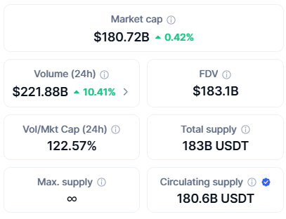 Datos de Tether USDT en CoinMarketCap – capitalización, volumen y oferta circulante octubre 2025
