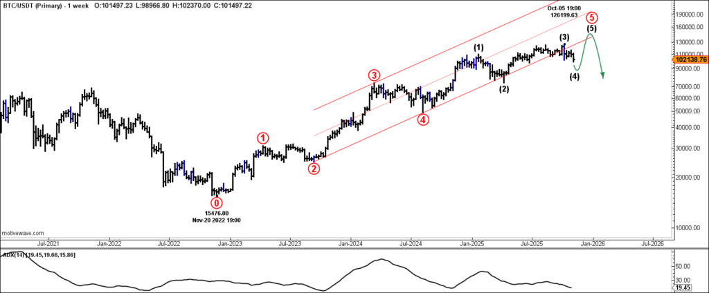 Bitcoin Elliott Wave chart showing Intermediate Wave (4) complete at 61.8% retrace within contracting diagonal.